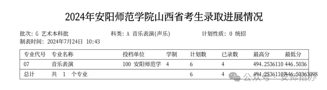 2024年安阳师范学院音乐舞蹈类本科录取进度（截至7月24日）