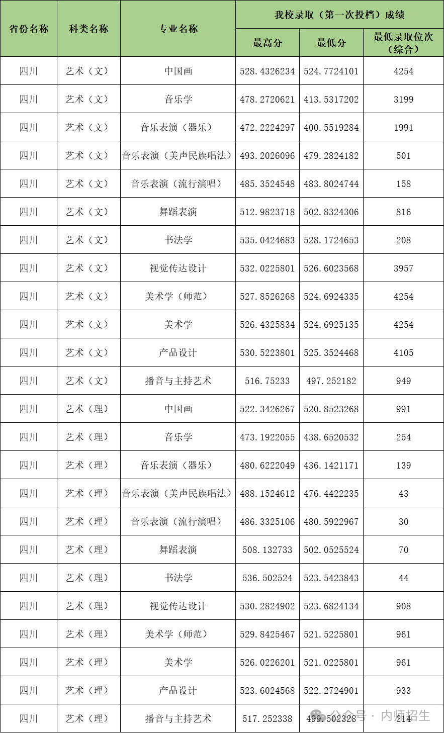 2024年内江师范学院音乐舞蹈类专业已录取结束 