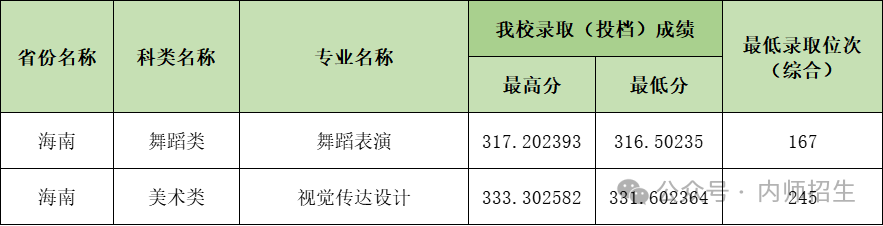 2024年内江师范学院音乐舞蹈类专业已录取结束 