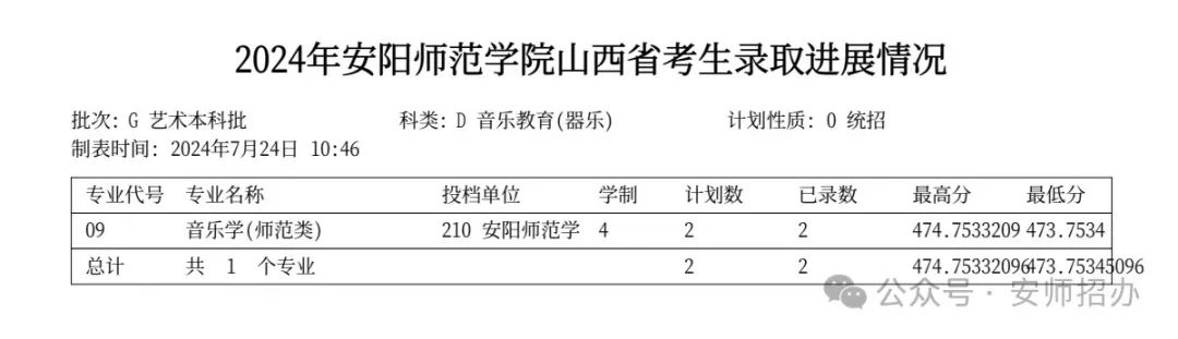 2024年安阳师范学院音乐舞蹈类本科录取进度（截至7月24日）