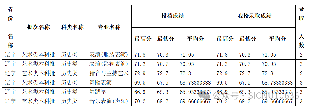 2024年四川师范大学音乐、舞蹈类等本科专业录取情况