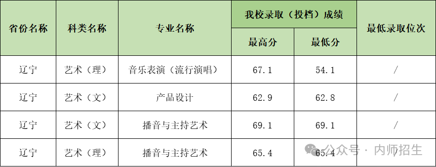 2024年内江师范学院音乐舞蹈类专业已录取结束 
