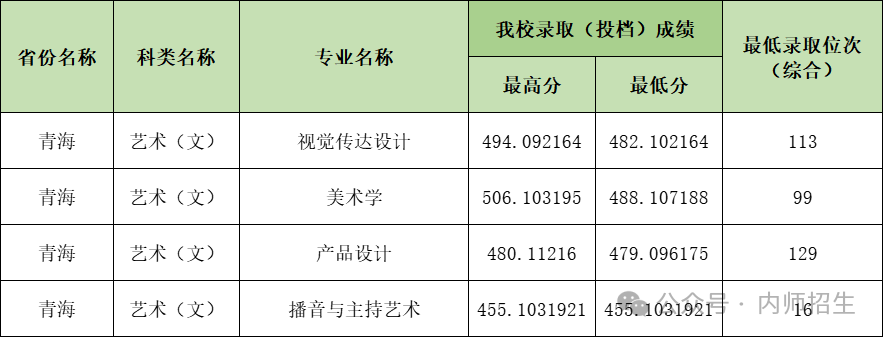 2024年内江师范学院音乐舞蹈类专业已录取结束 