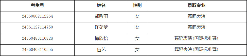 2024年安徽艺术学院湖北、内蒙古、安徽音乐舞蹈类专业录取学生名单