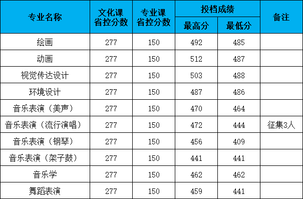 2024年长春大学音乐舞蹈类普通高考录取进程（截至7.28日）