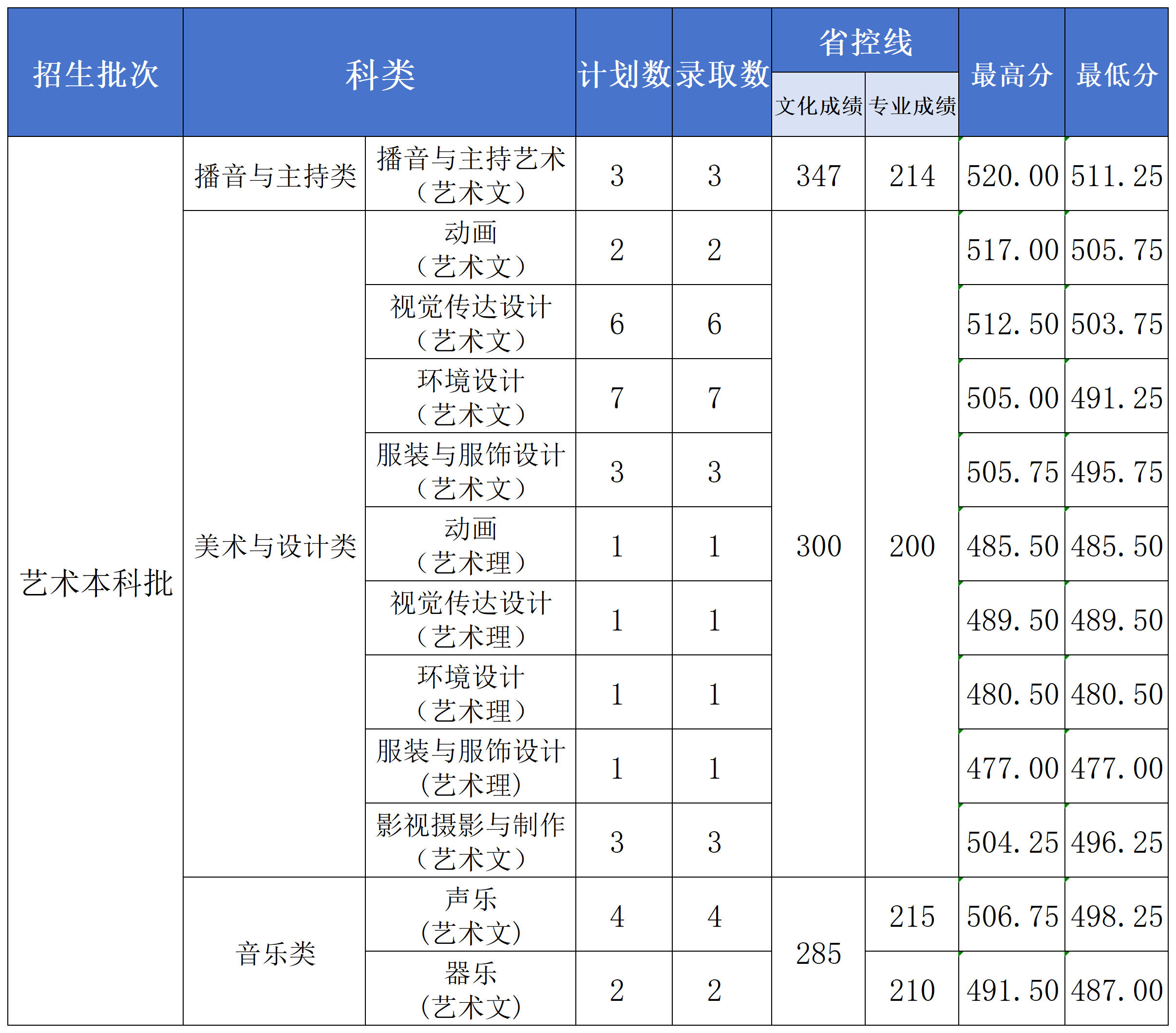 2024年長(zhǎng)沙學(xué)院藝考類音樂(lè)、舞蹈專業(yè)錄取情況公布（7月26日更新）