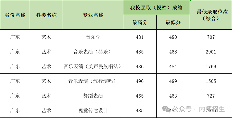 2024年内江师范学院音乐舞蹈类专业已录取结束 