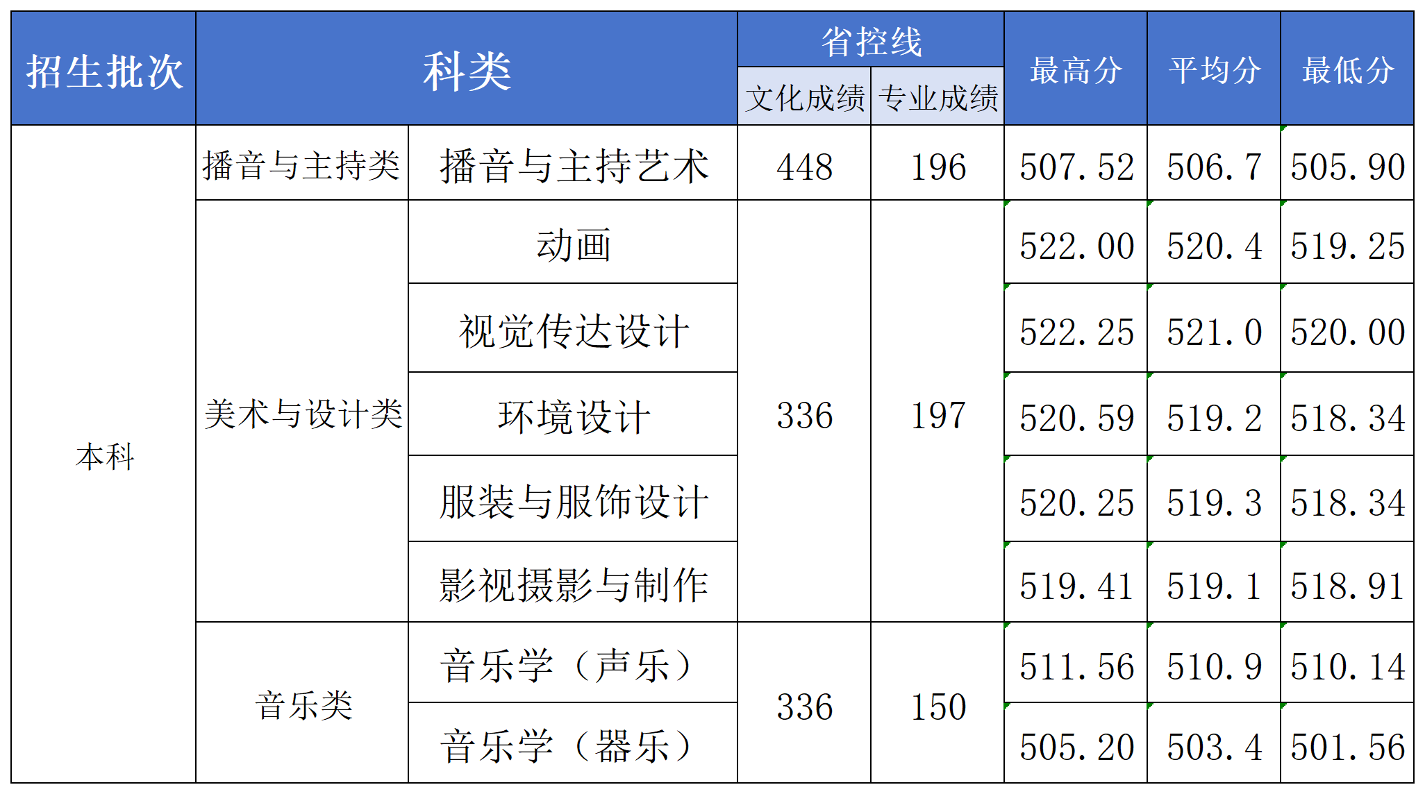 2024年長(zhǎng)沙學(xué)院藝考類音樂(lè)、舞蹈專業(yè)錄取情況公布（7月26日更新）