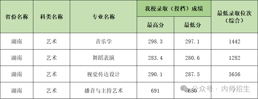 2024年内江师范学院音乐舞蹈类专业已录取结束 
