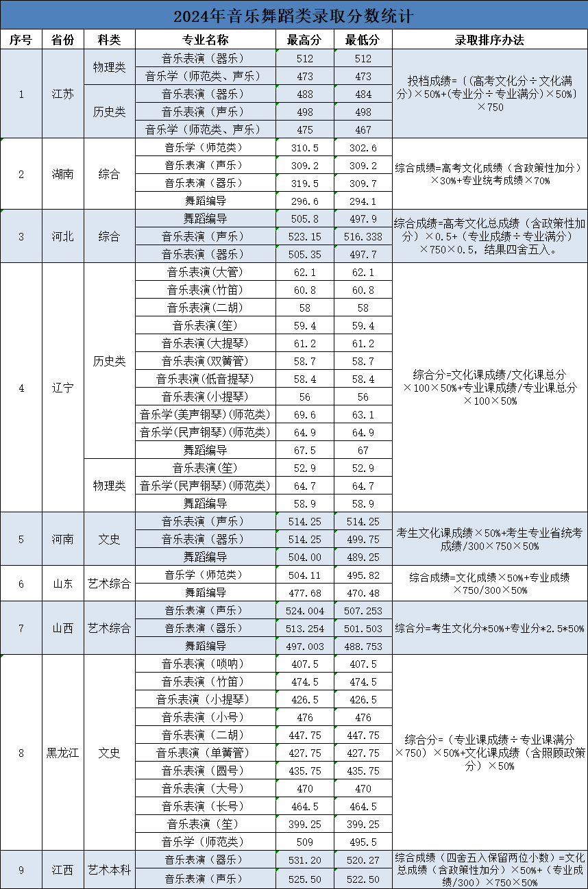 2024年大连大学音乐舞蹈类录取分数统计（截至7.28日）