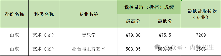 2024年内江师范学院音乐舞蹈类专业已录取结束 