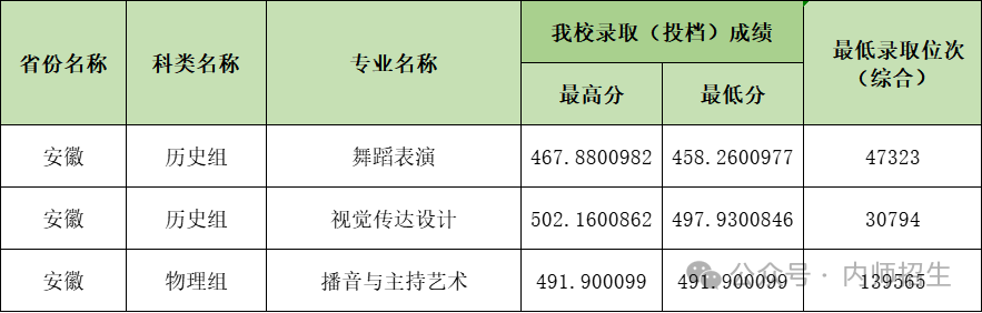 2024年内江师范学院音乐舞蹈类专业已录取结束 