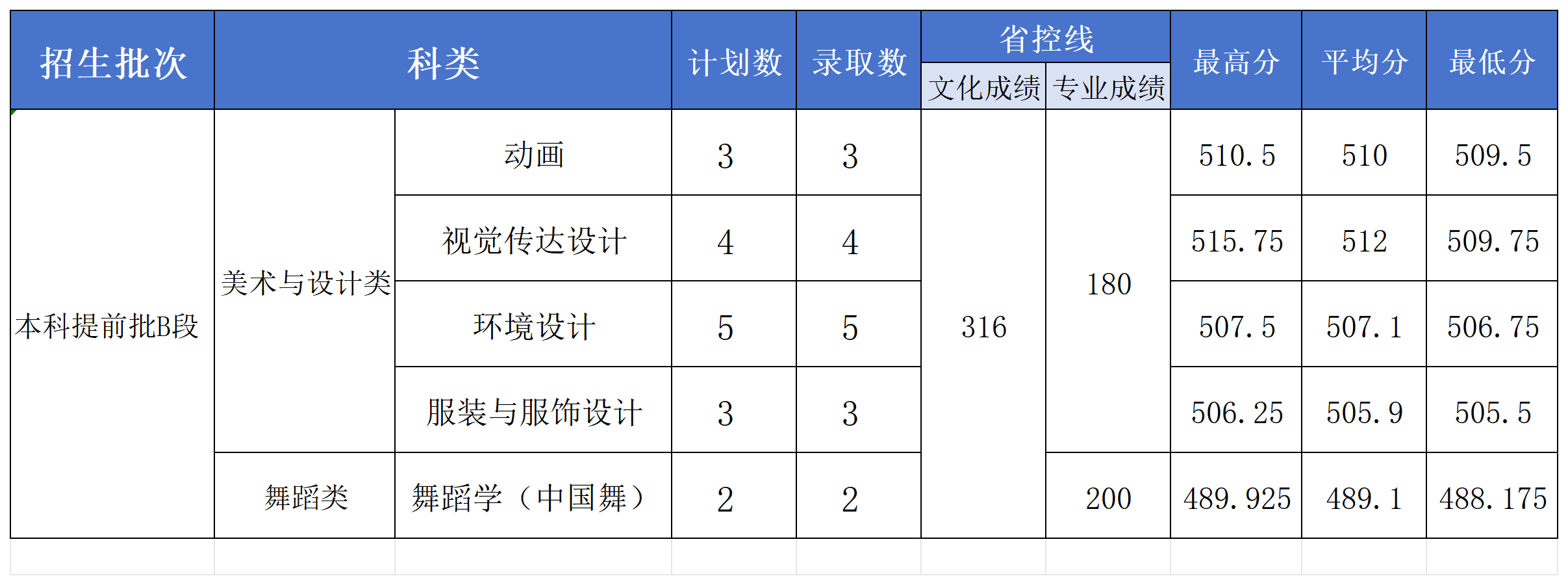 2024年長(zhǎng)沙學(xué)院藝考類音樂(lè)、舞蹈專業(yè)錄取情況公布（7月26日更新）