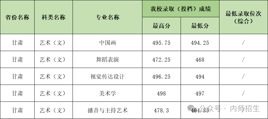 2024年内江师范学院音乐舞蹈类专业已录取结束 