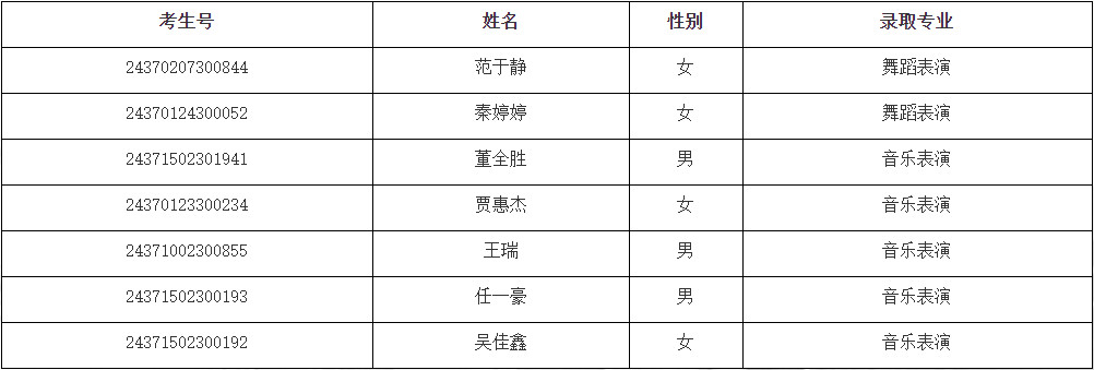 2024年安徽艺术学院湖北、内蒙古、安徽音乐舞蹈类专业录取学生名单