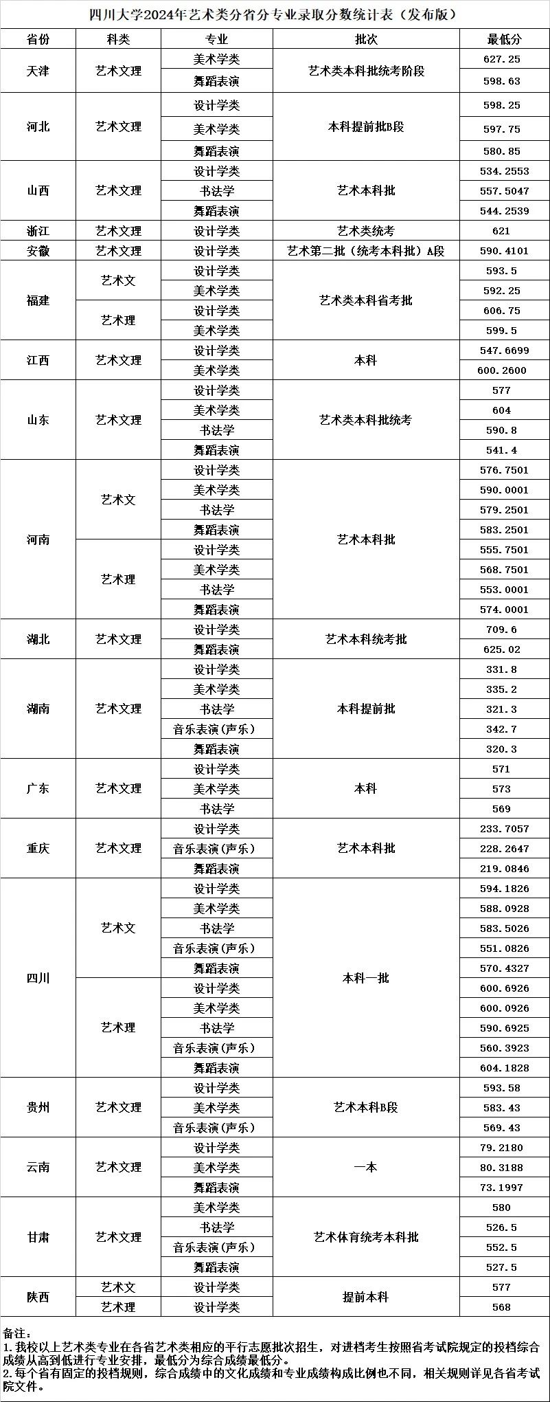 2024年四川大学音乐舞蹈类批次录取分数线发布