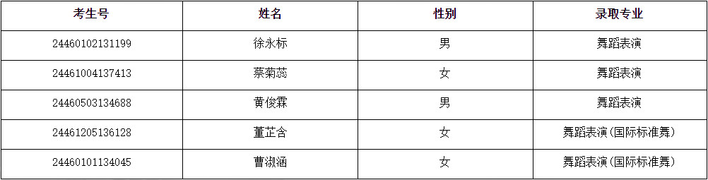 2024年安徽艺术学院湖北、内蒙古、安徽音乐舞蹈类专业录取学生名单