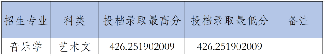 2024年咸阳师范学院音乐舞蹈类招生录取简报