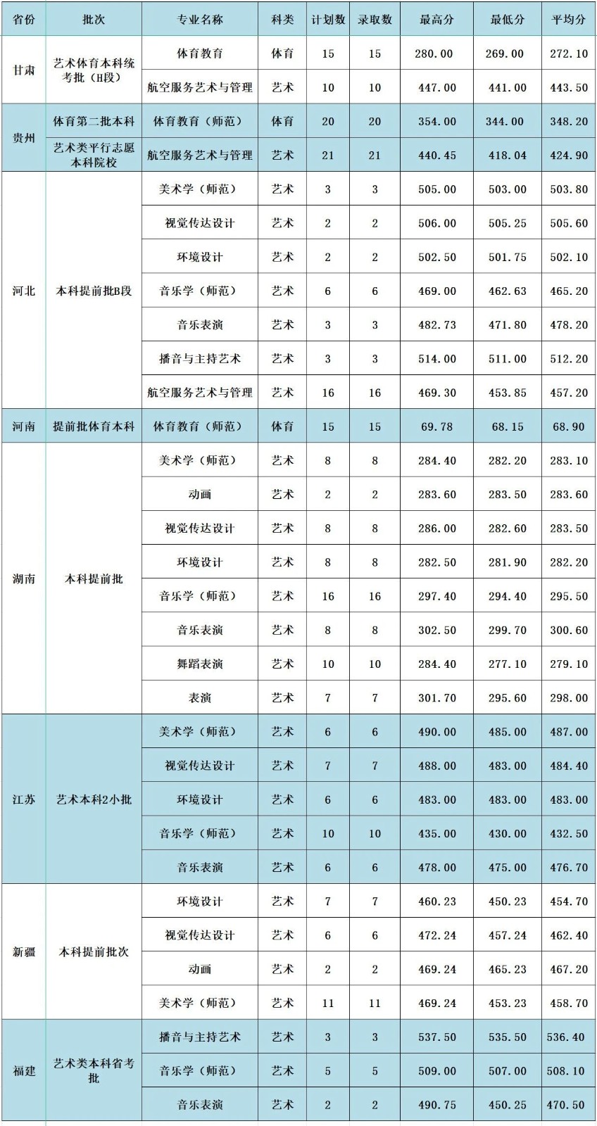 2024年黄冈师范学院音乐舞蹈类普通本科招生录取工作快讯