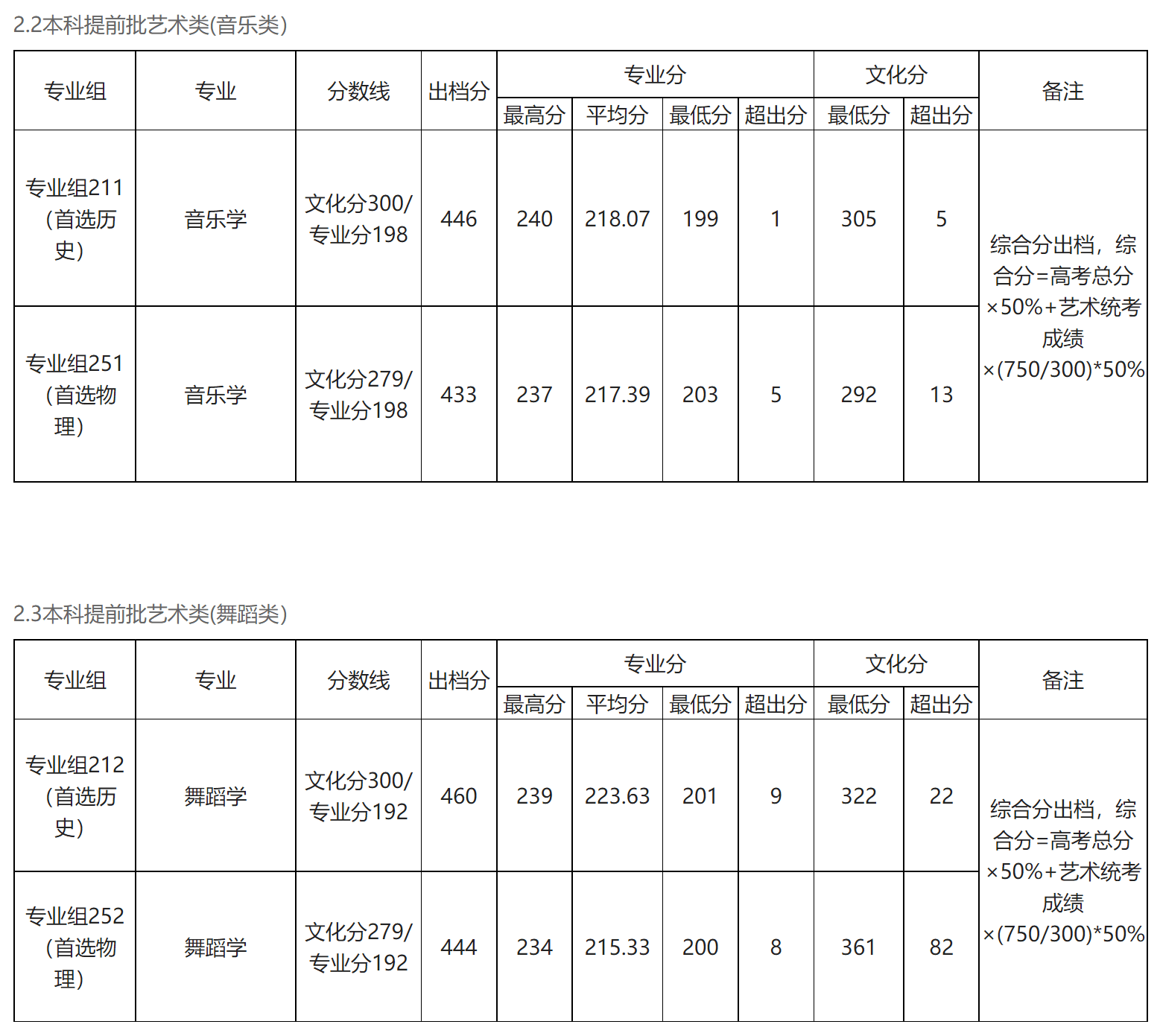 2024年玉林师范学院音乐学、舞蹈学专业各省各批次最低分录取公告