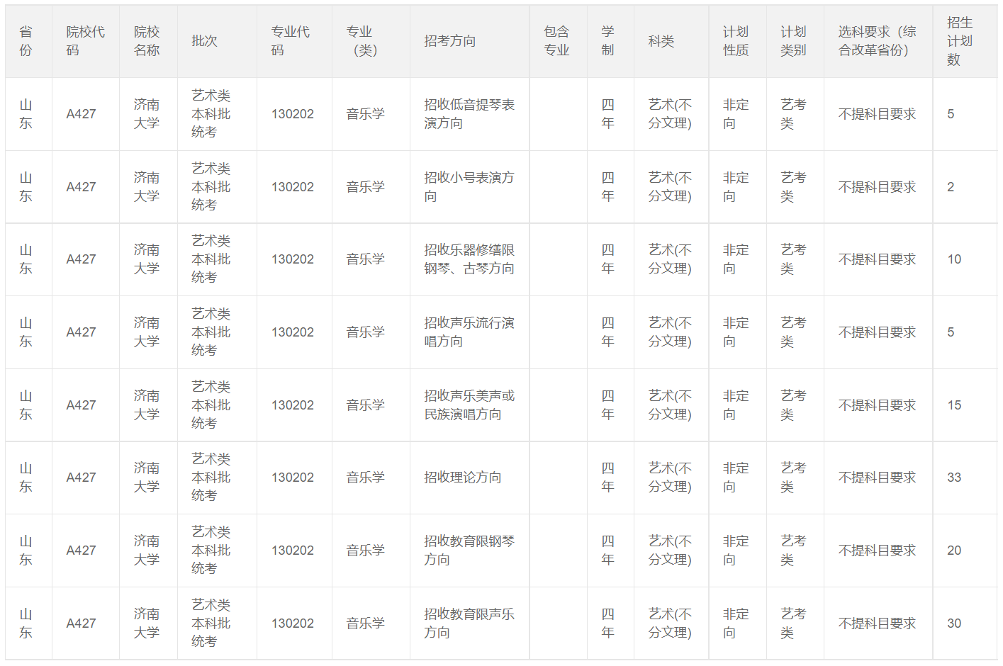 2024年济南大学舞蹈学、音乐学专业本科分省招生计划