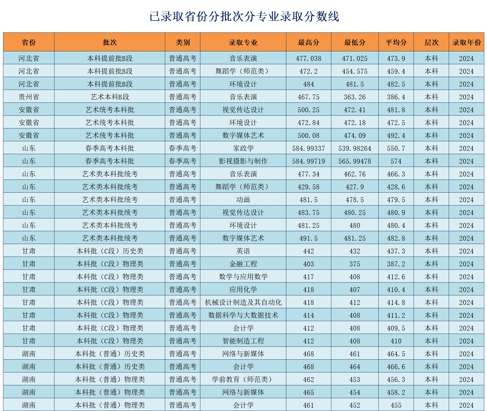 2024年聊城大学东昌学院音乐舞蹈类录取日程（7月29日更新）