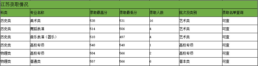 2024年贵州大学音乐舞蹈类专业录取情况（7月26日更新）