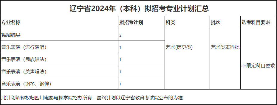 2024年四川电影电视学院音乐舞蹈类专业本科分省招生计划