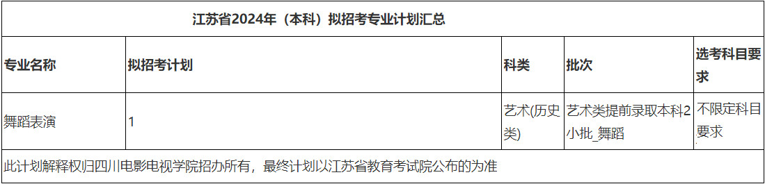 2024年四川电影电视学院音乐舞蹈类专业本科分省招生计划