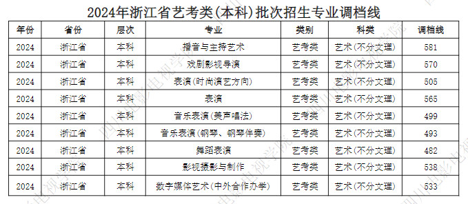 2024年四川電影電視學(xué)院音樂舞蹈類(本科)批次招生專業(yè)調(diào)檔線