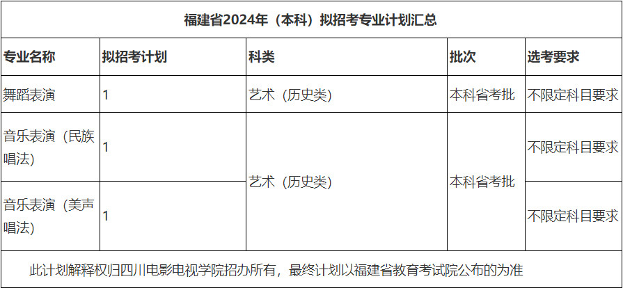 2024年四川电影电视学院音乐舞蹈类专业本科分省招生计划