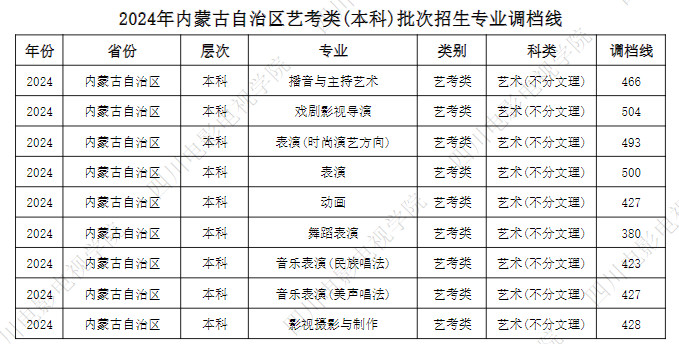 2024年四川電影電視學(xué)院音樂舞蹈類(本科)批次招生專業(yè)調(diào)檔線