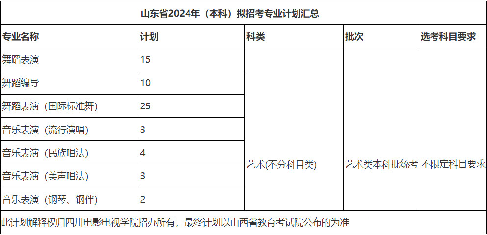 2024年四川电影电视学院音乐舞蹈类专业本科分省招生计划