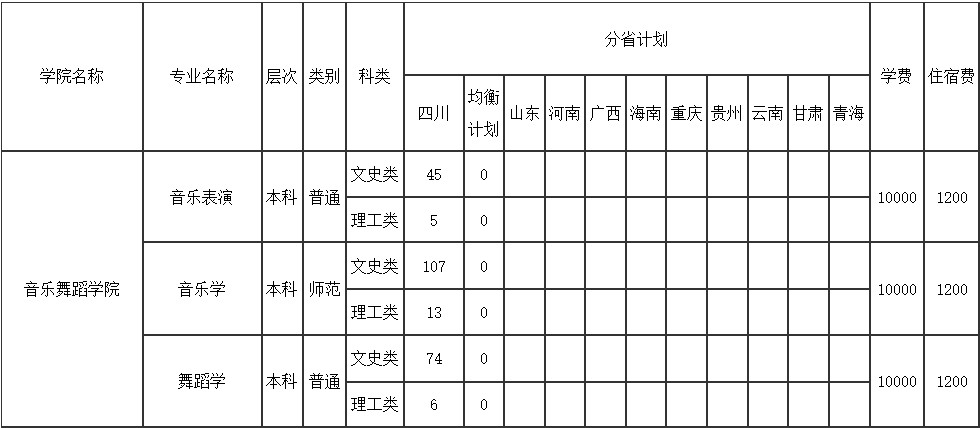 2024年阿坝师范学院音乐舞蹈类专业招生计划表