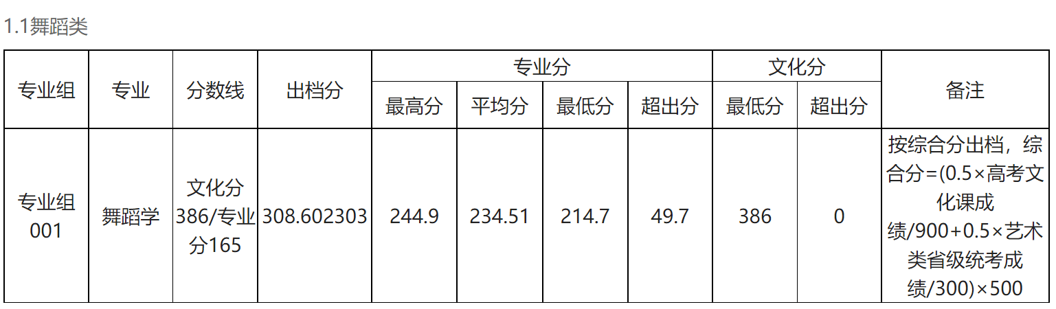 2024年玉林师范学院音乐学、舞蹈学专业各省各批次最低分录取公告