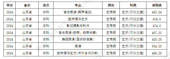 2024年四川電影電視學(xué)院音樂舞蹈類(本科)批次招生專業(yè)調(diào)檔線