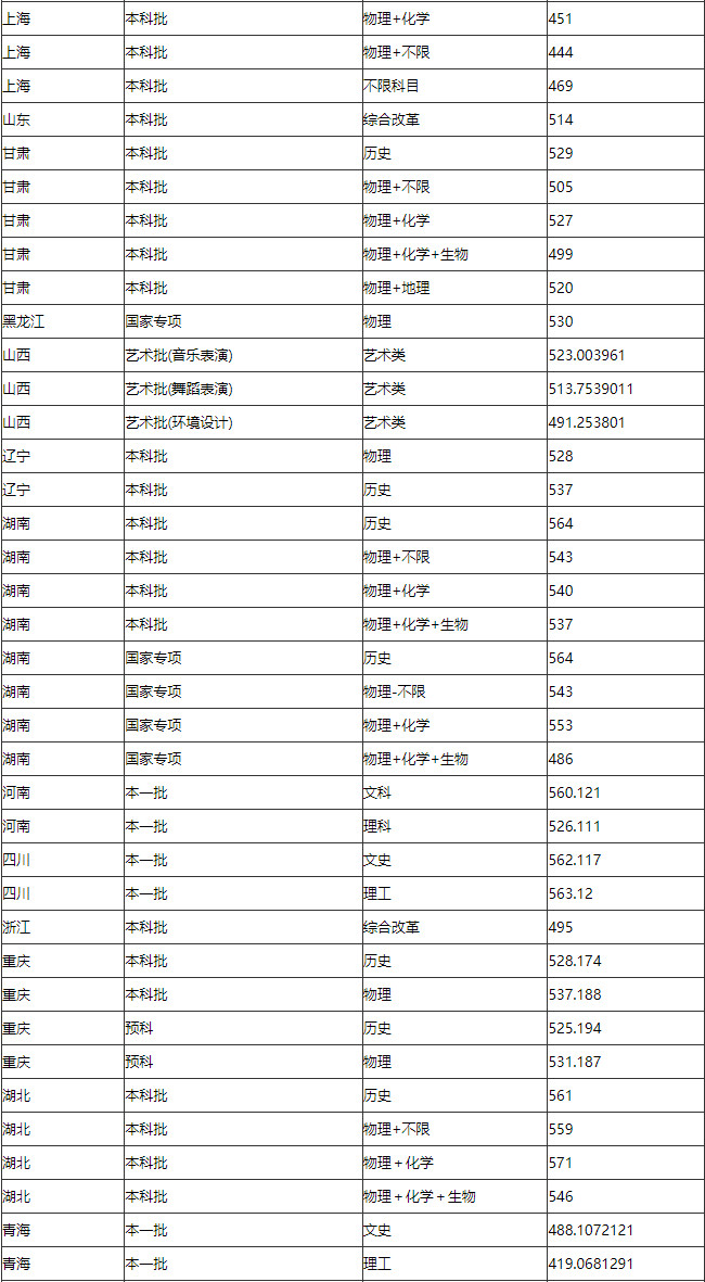 2024年集美大学音乐舞蹈类招生省份投档线(陆续更新中)