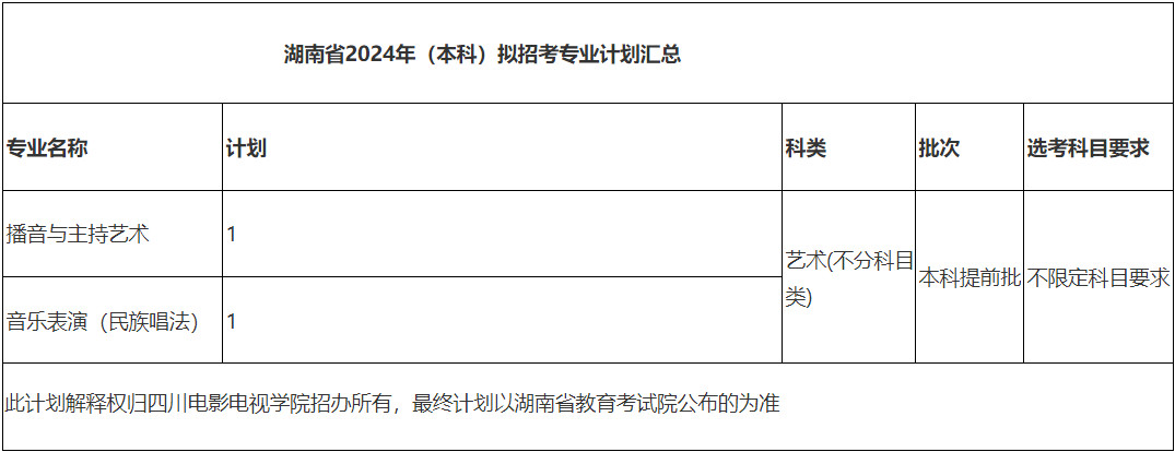 2024年四川电影电视学院音乐舞蹈类专业本科分省招生计划