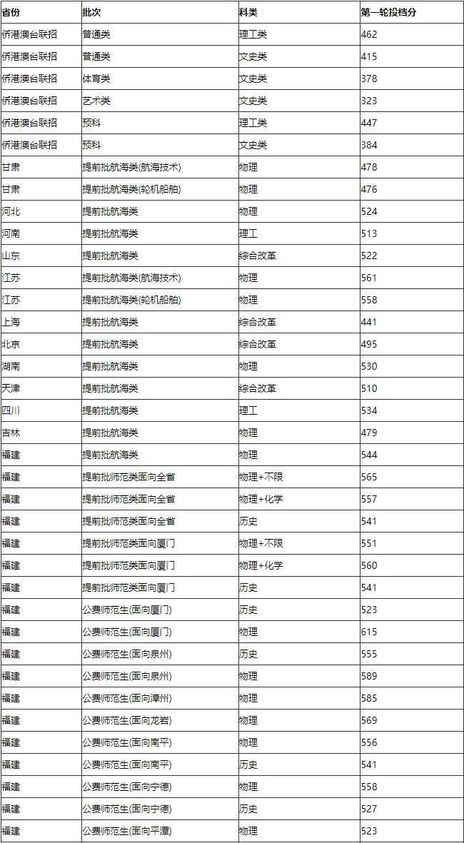 2024年集美大学音乐舞蹈类招生省份投档线(陆续更新中)