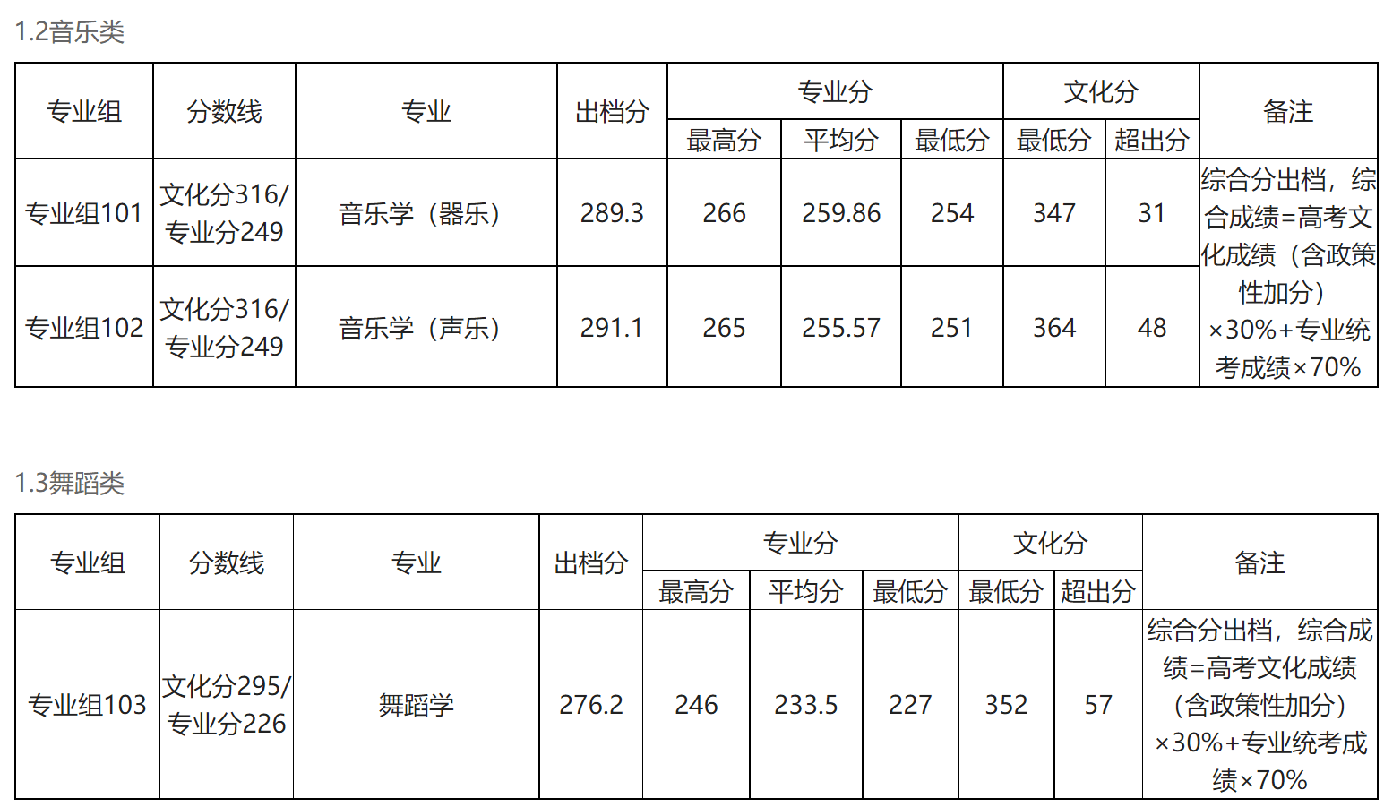 2024年玉林师范学院音乐学、舞蹈学专业各省各批次最低分录取公告
