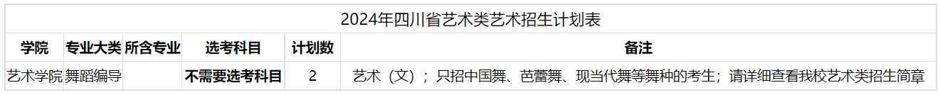 2024年山东大学(威海)  音乐舞蹈类分省招生计划
