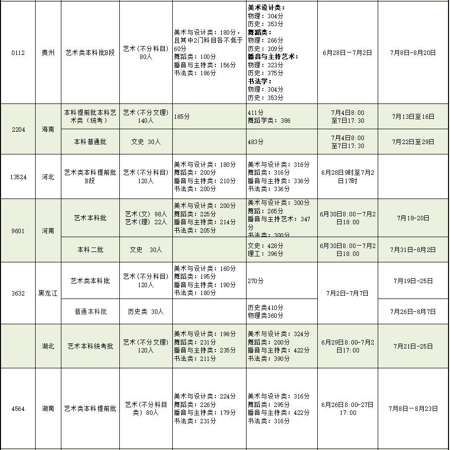2024年北海艺术设计学院舞蹈类各省录取信息一览表（实时更新中）