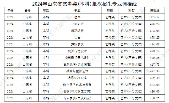 2024年四川電影電視學(xué)院音樂舞蹈類(本科)批次招生專業(yè)調(diào)檔線