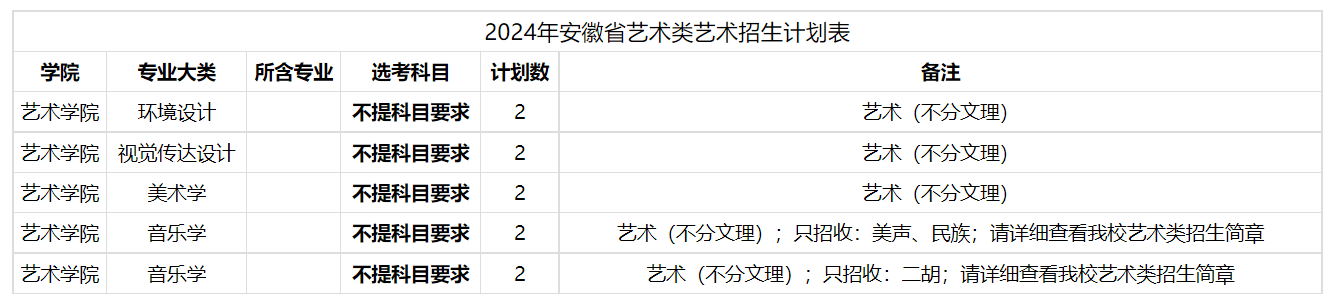 2024年山东大学(威海)  音乐舞蹈类分省招生计划
