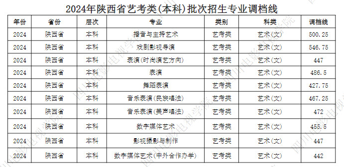 2024年四川電影電視學(xué)院音樂舞蹈類(本科)批次招生專業(yè)調(diào)檔線