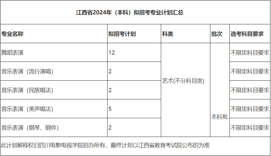 2024年四川电影电视学院音乐舞蹈类专业本科分省招生计划