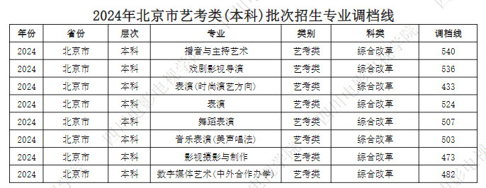 2024年四川電影電視學(xué)院音樂舞蹈類(本科)批次招生專業(yè)調(diào)檔線