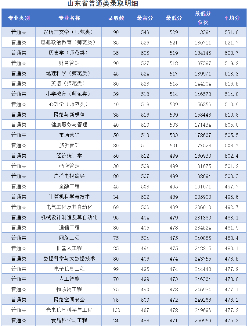 2024年枣庄学院音乐舞蹈类本科录取情况（持续更新） 