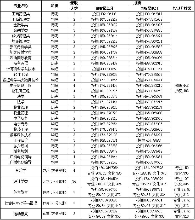 2024年桂林學(xué)院音樂舞蹈類專業(yè)錄取情況公布（截至7.29）