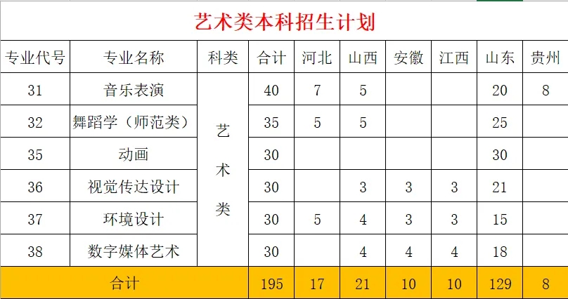2024年聊城大学东昌学院舞蹈学(师范类)、音乐表演招生简章（招生计划、学费标准）